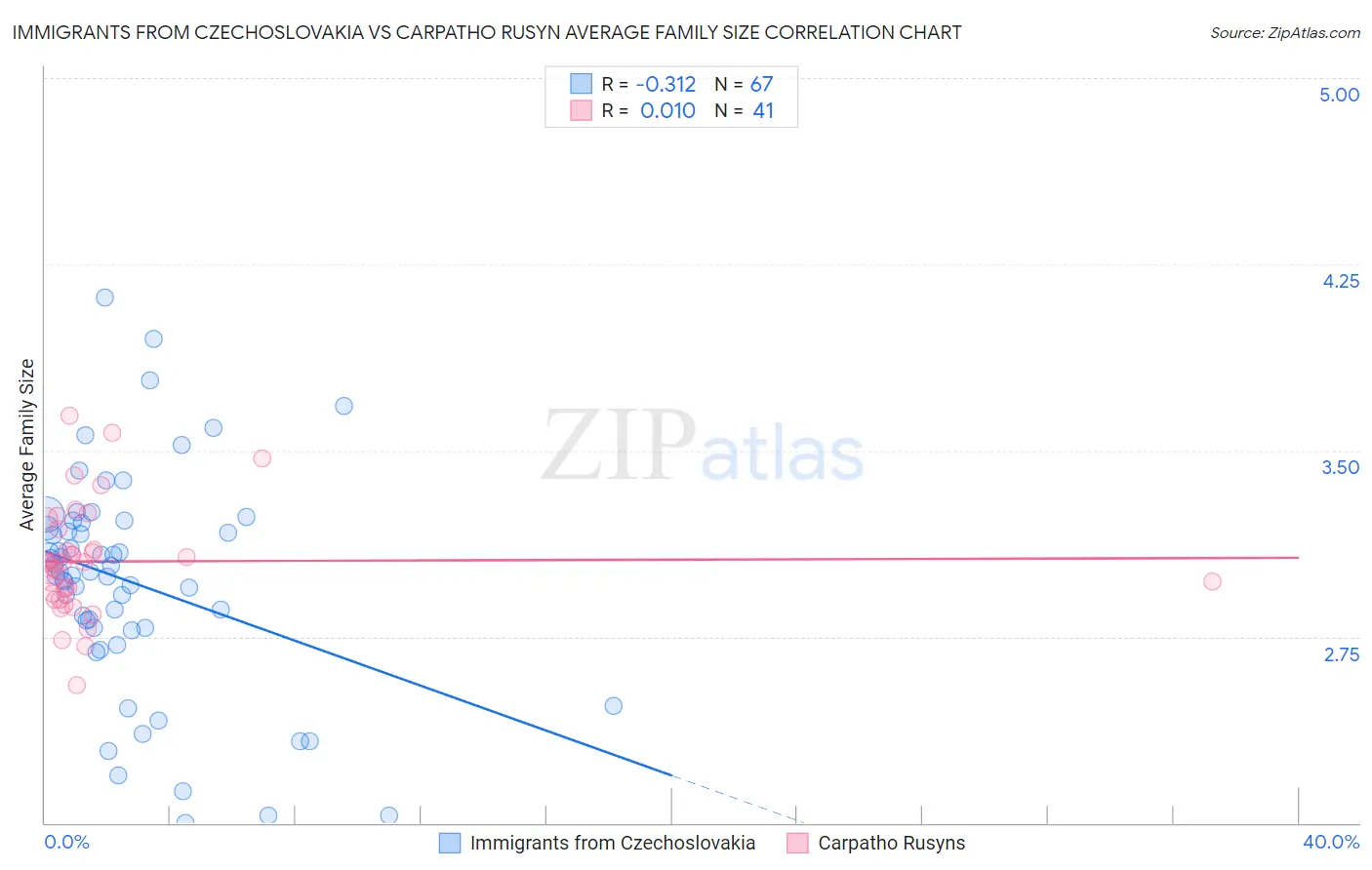 Immigrants from Czechoslovakia vs Carpatho Rusyn Average Family Size