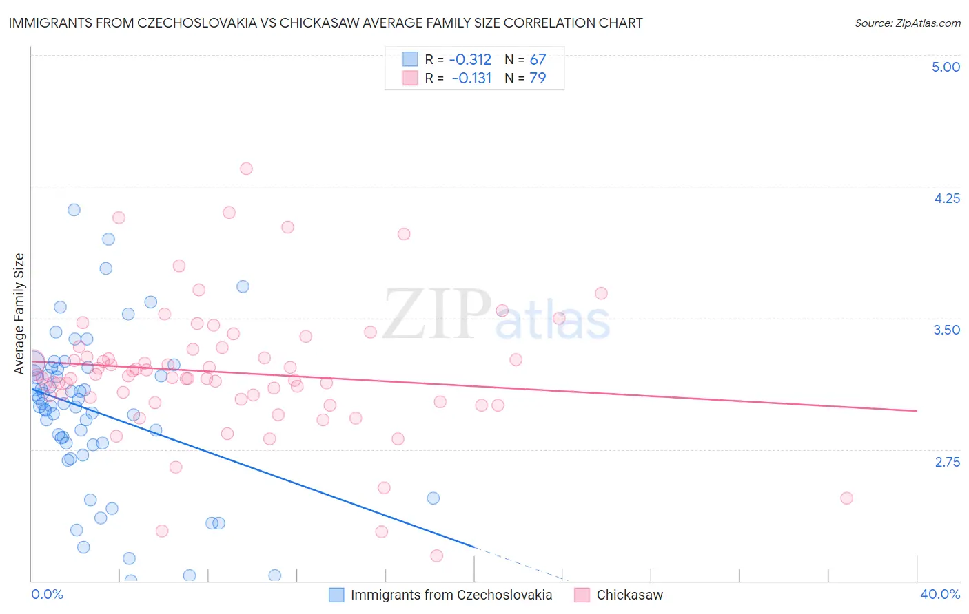 Immigrants from Czechoslovakia vs Chickasaw Average Family Size