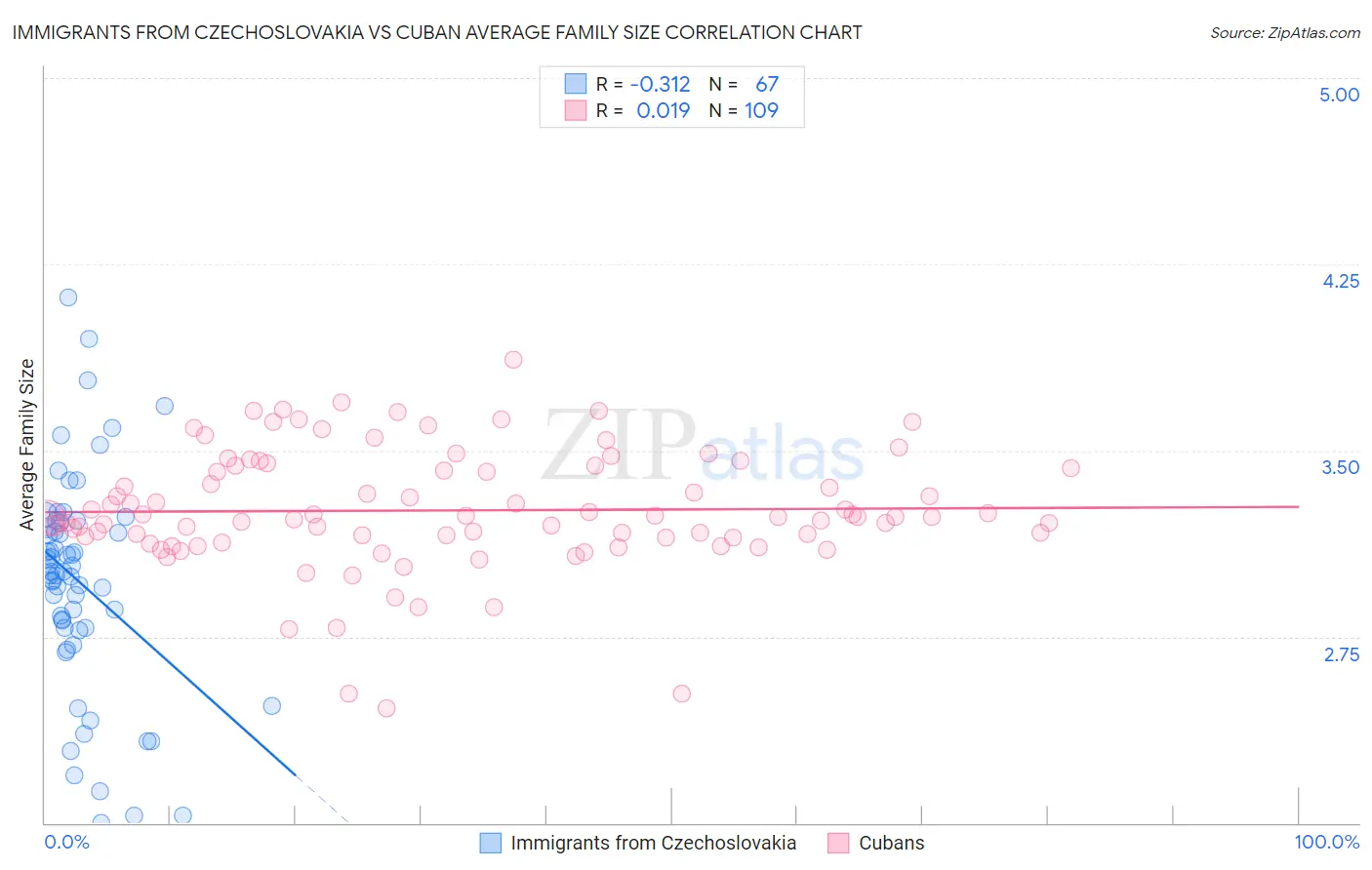 Immigrants from Czechoslovakia vs Cuban Average Family Size