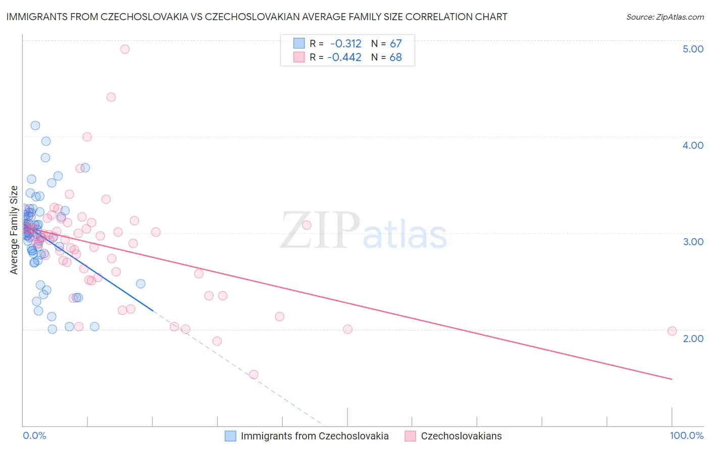 Immigrants from Czechoslovakia vs Czechoslovakian Average Family Size