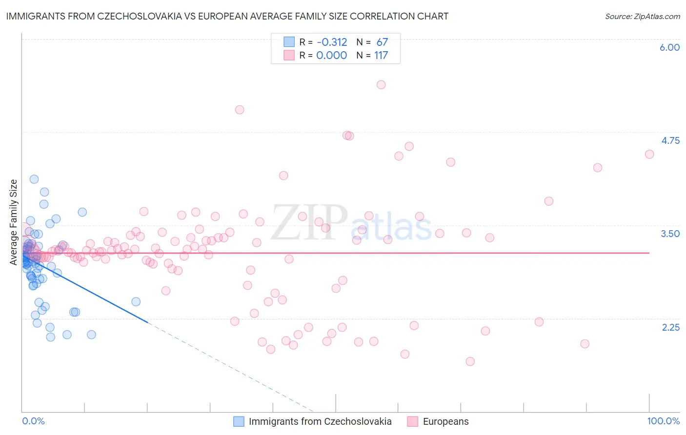 Immigrants from Czechoslovakia vs European Average Family Size