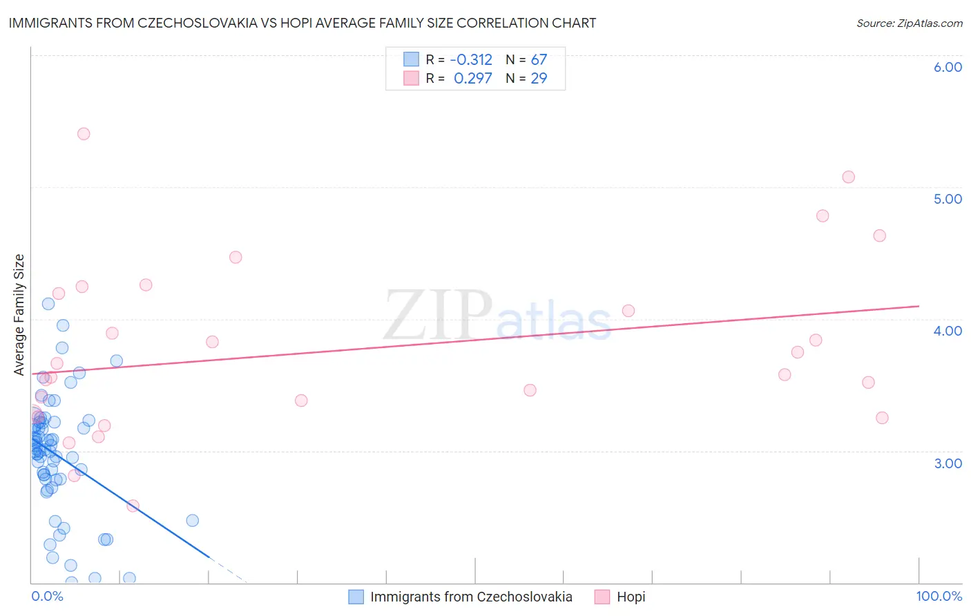 Immigrants from Czechoslovakia vs Hopi Average Family Size