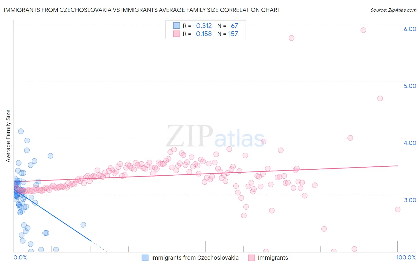 Immigrants from Czechoslovakia vs Immigrants Average Family Size