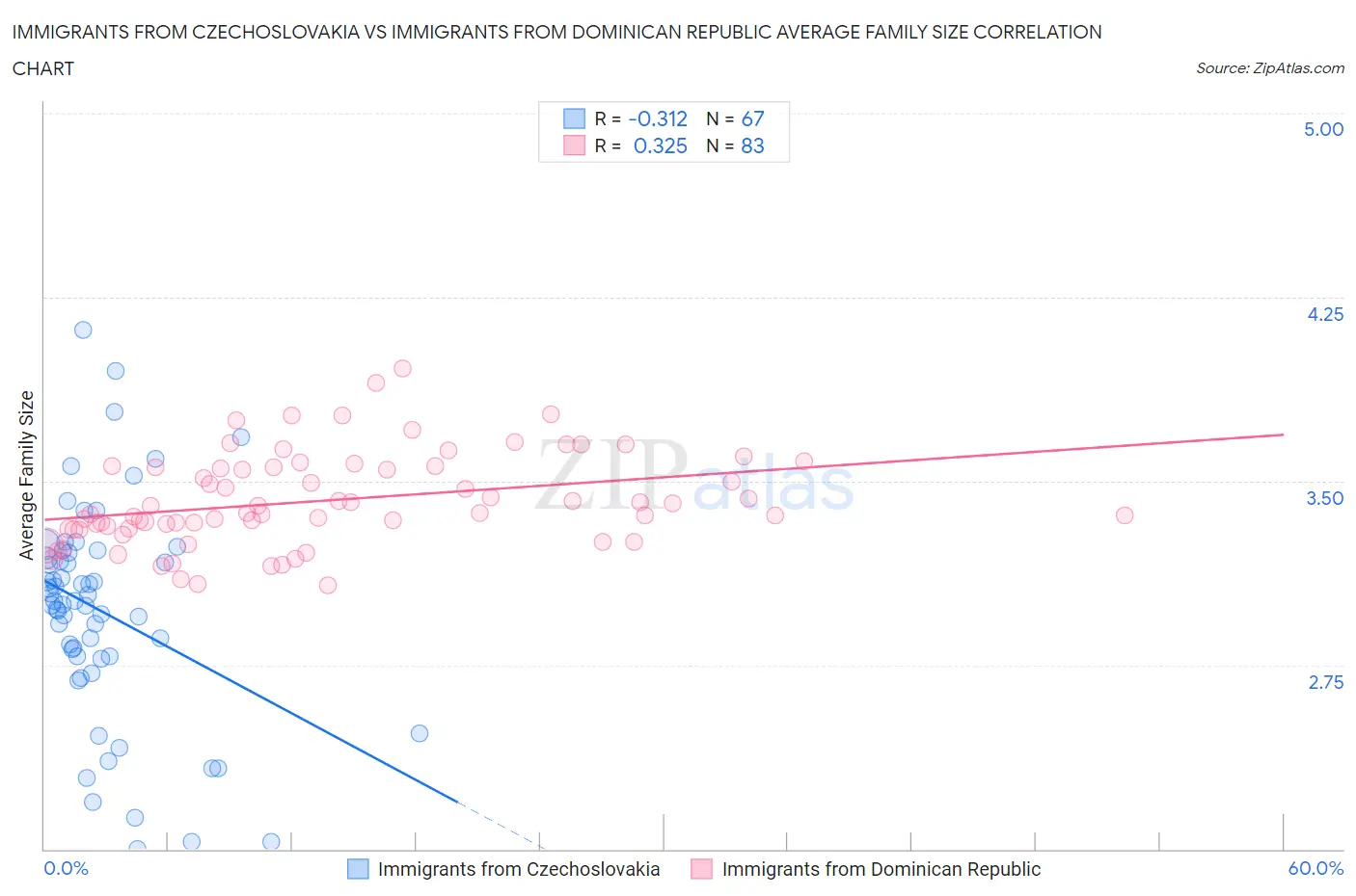 Immigrants from Czechoslovakia vs Immigrants from Dominican Republic Average Family Size