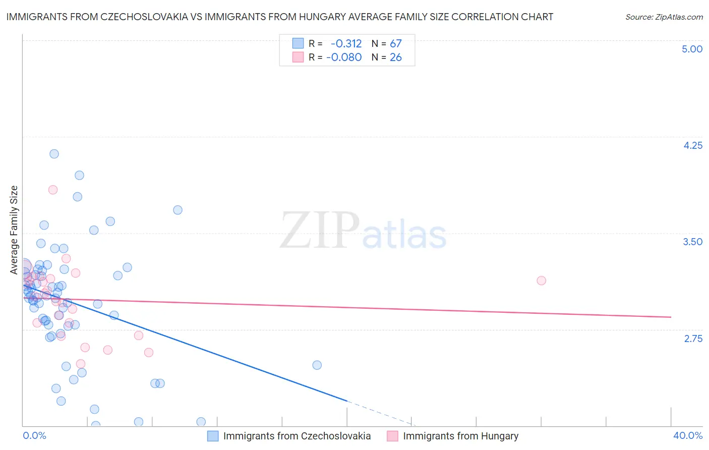 Immigrants from Czechoslovakia vs Immigrants from Hungary Average Family Size