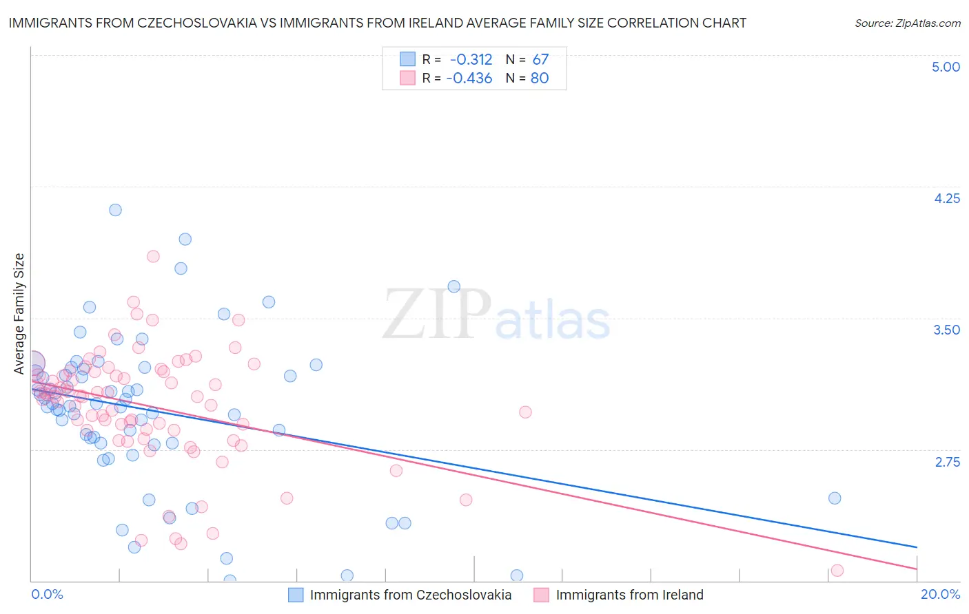 Immigrants from Czechoslovakia vs Immigrants from Ireland Average Family Size