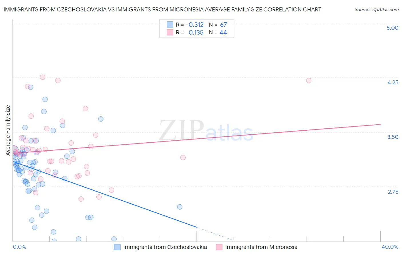 Immigrants from Czechoslovakia vs Immigrants from Micronesia Average Family Size