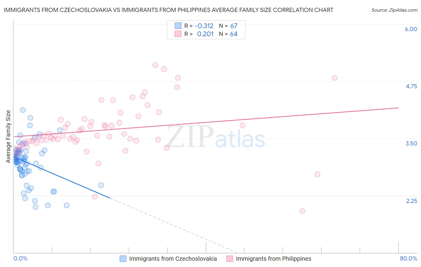 Immigrants from Czechoslovakia vs Immigrants from Philippines Average Family Size
