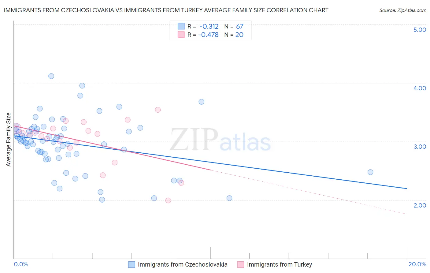 Immigrants from Czechoslovakia vs Immigrants from Turkey Average Family Size