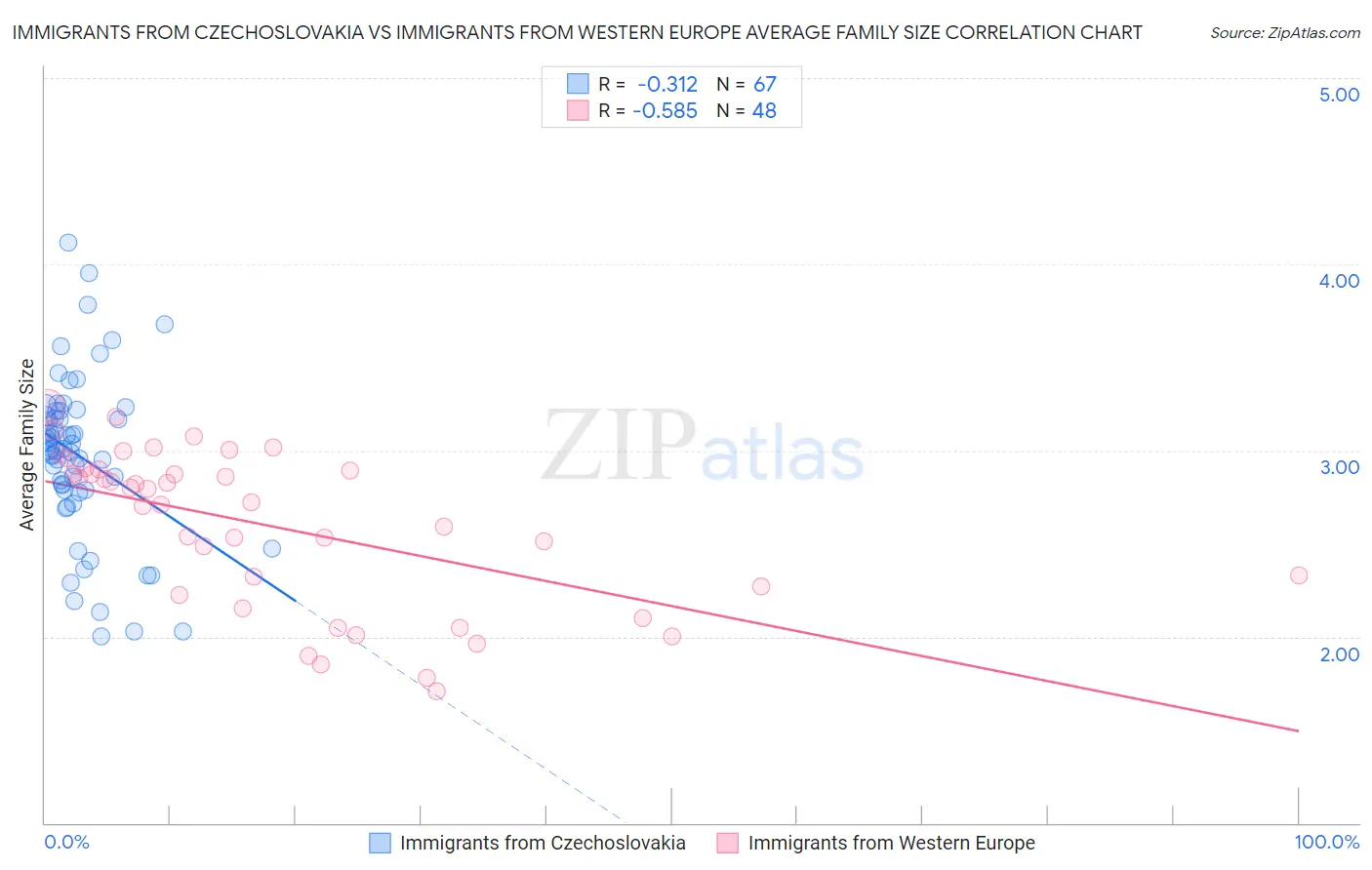 Immigrants from Czechoslovakia vs Immigrants from Western Europe Average Family Size