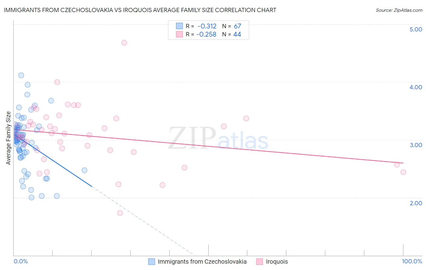 Immigrants from Czechoslovakia vs Iroquois Average Family Size