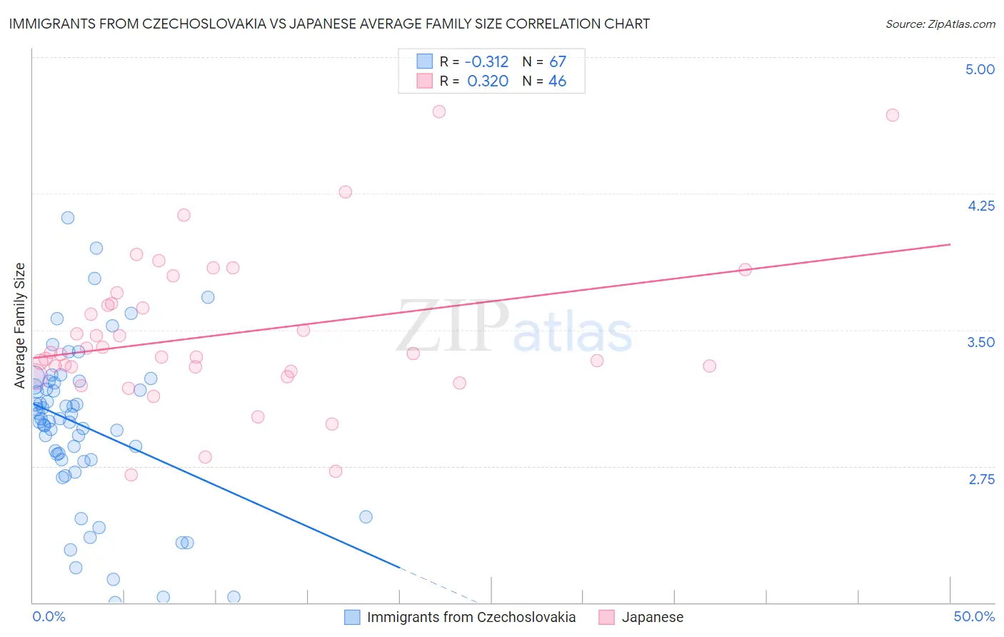 Immigrants from Czechoslovakia vs Japanese Average Family Size