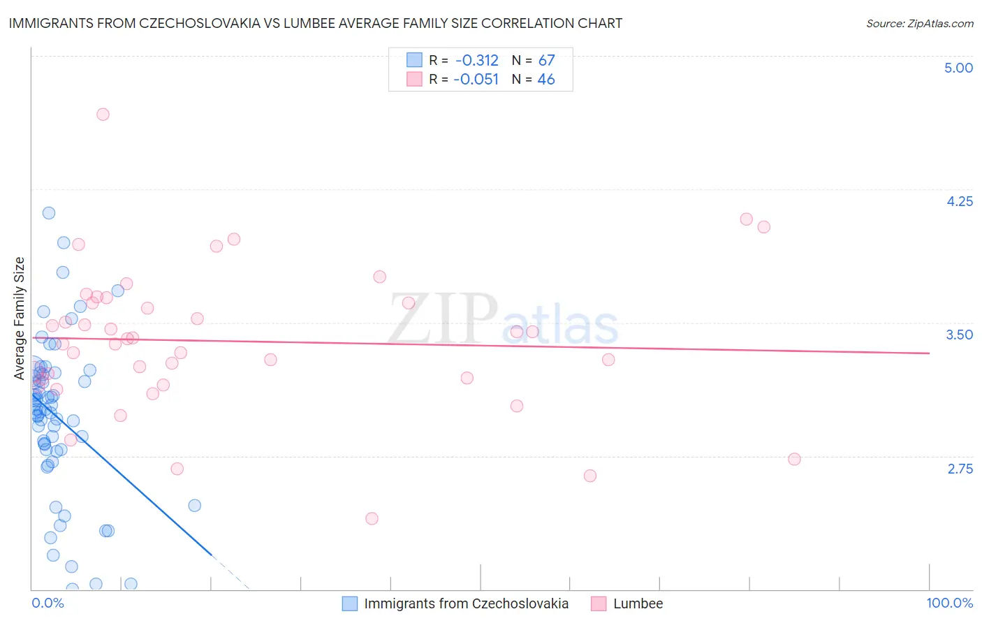 Immigrants from Czechoslovakia vs Lumbee Average Family Size