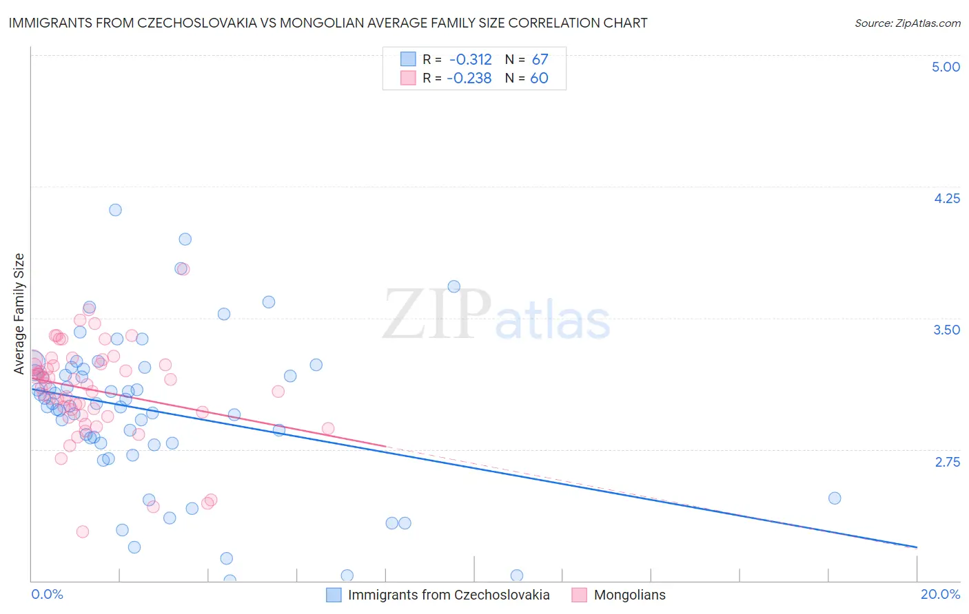 Immigrants from Czechoslovakia vs Mongolian Average Family Size