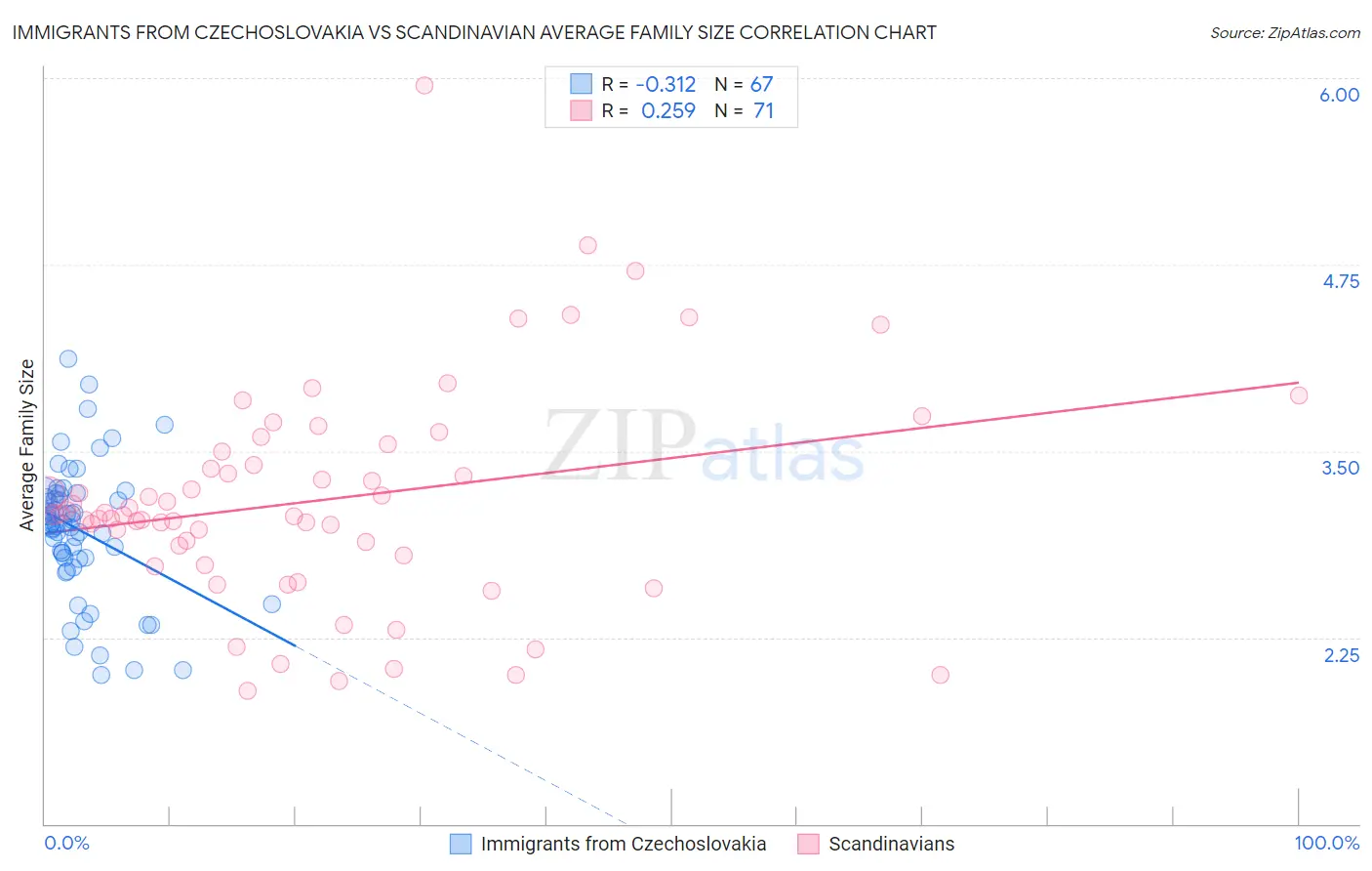 Immigrants from Czechoslovakia vs Scandinavian Average Family Size