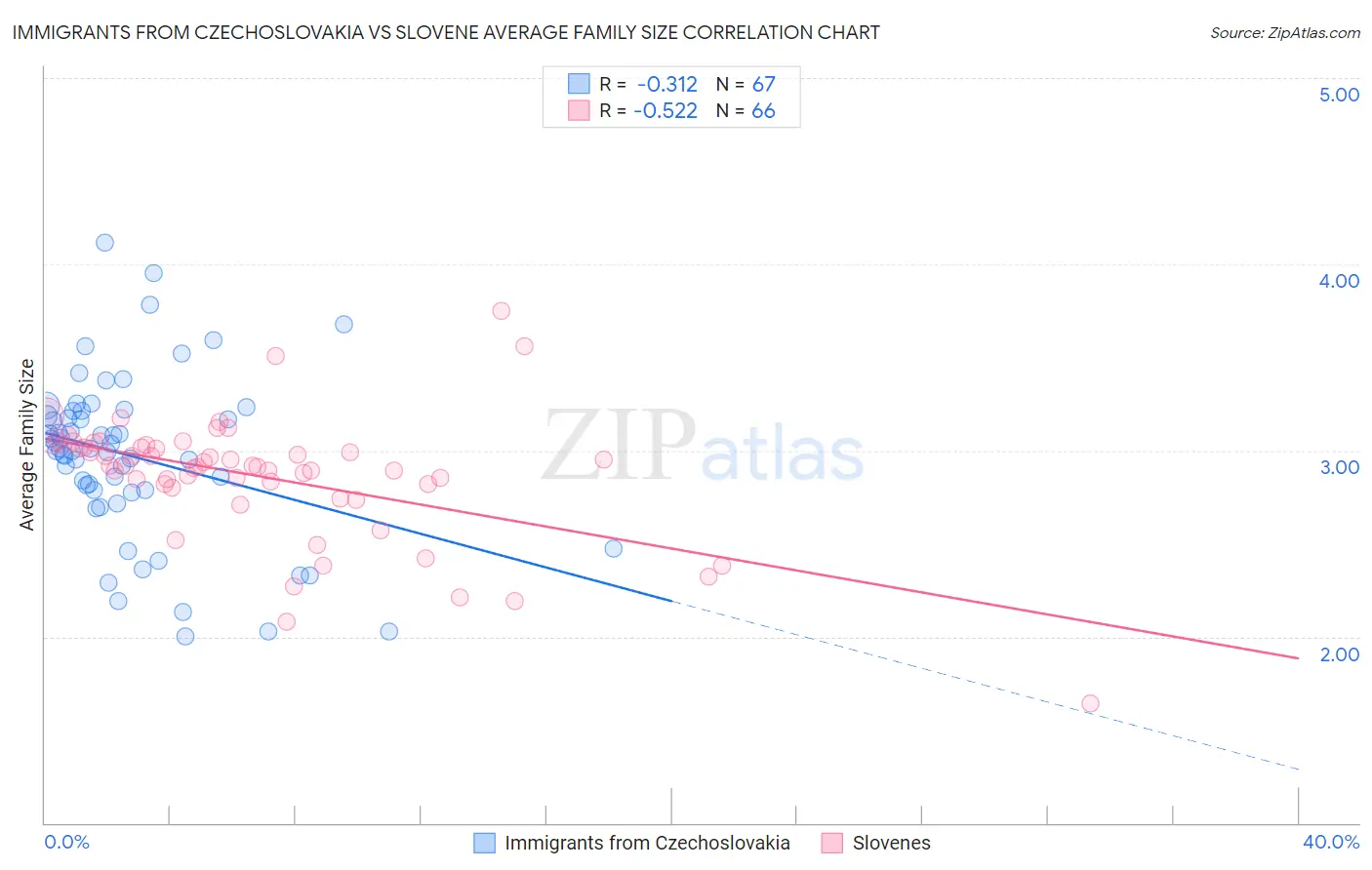 Immigrants from Czechoslovakia vs Slovene Average Family Size