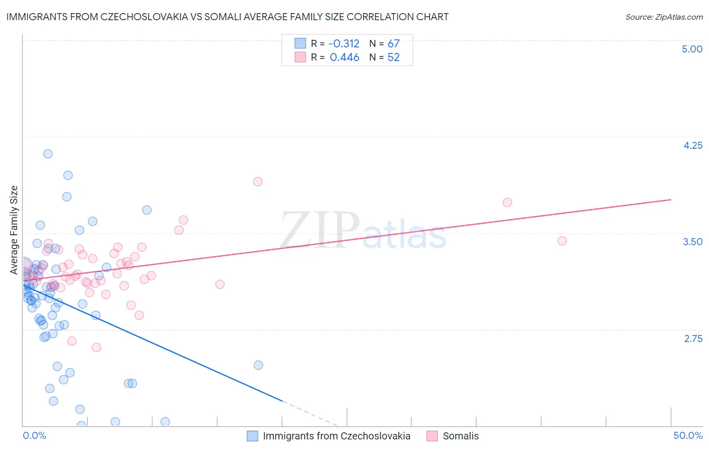 Immigrants from Czechoslovakia vs Somali Average Family Size