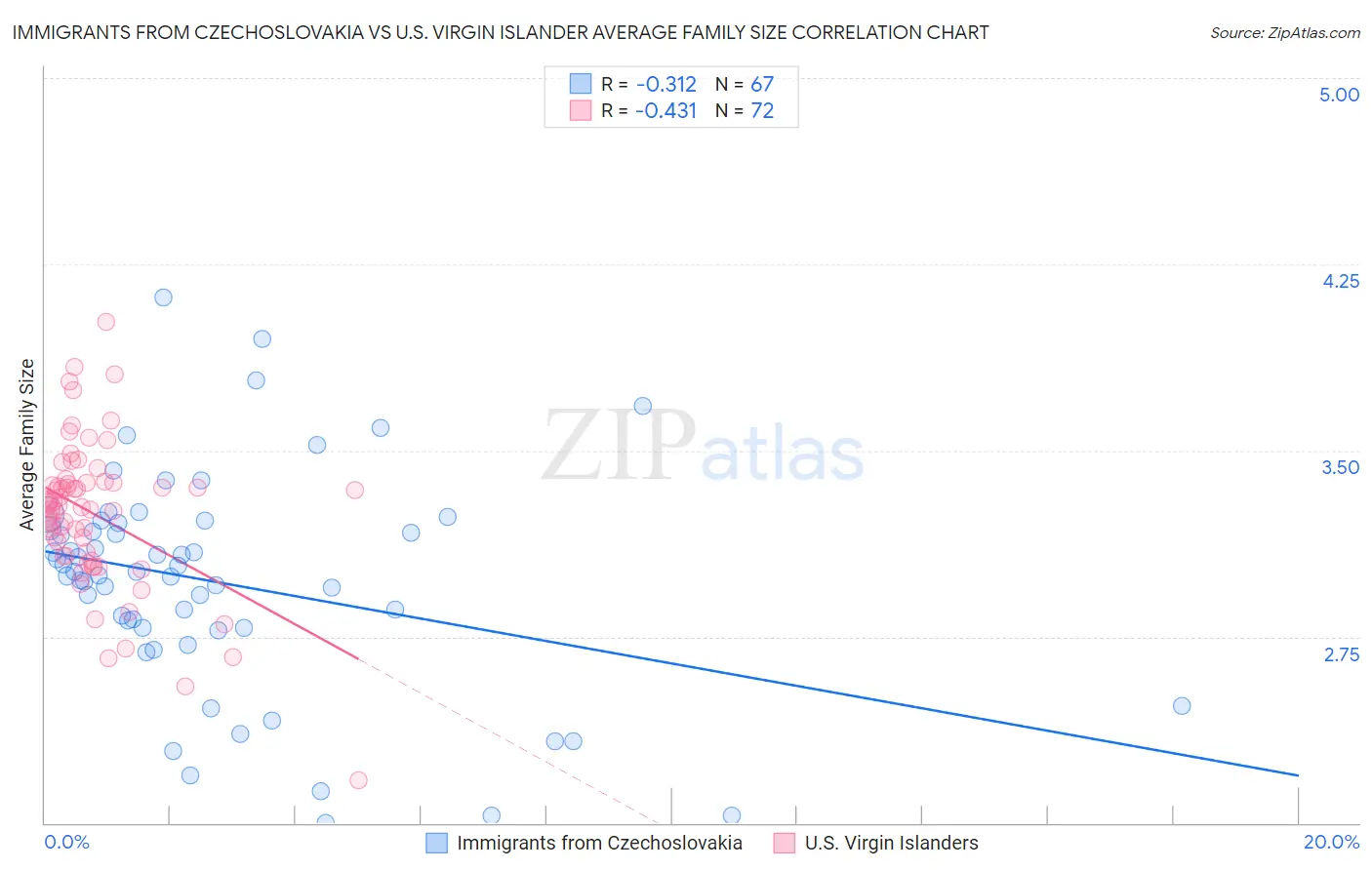 Immigrants from Czechoslovakia vs U.S. Virgin Islander Average Family Size