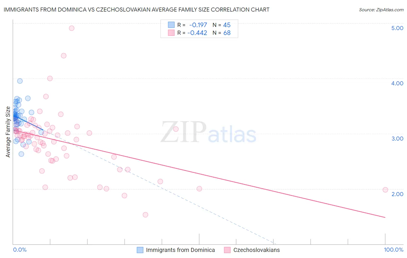 Immigrants from Dominica vs Czechoslovakian Average Family Size