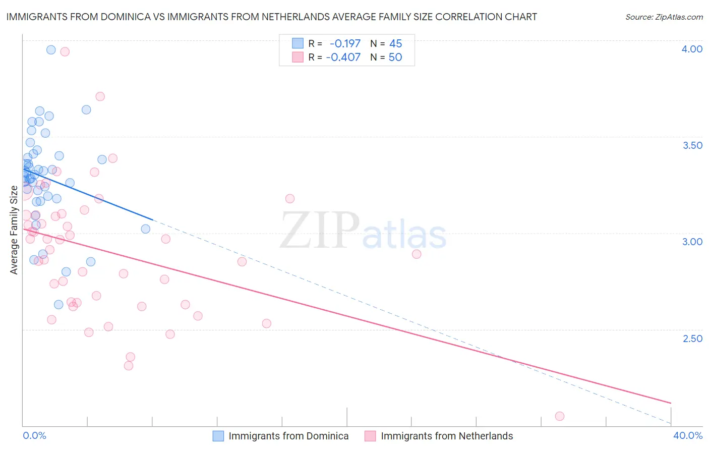 Immigrants from Dominica vs Immigrants from Netherlands Average Family Size