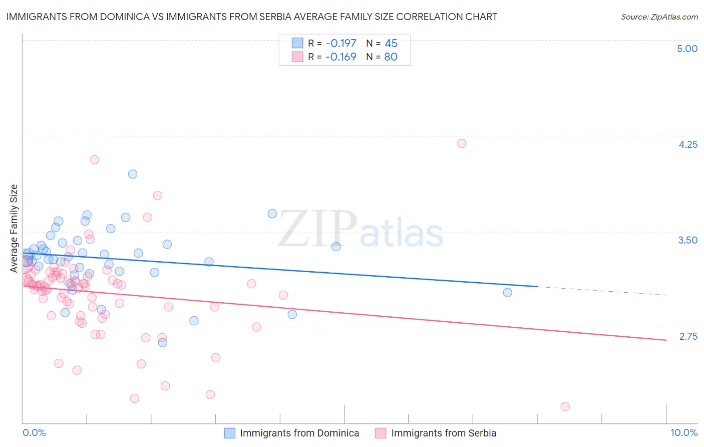 Immigrants from Dominica vs Immigrants from Serbia Average Family Size