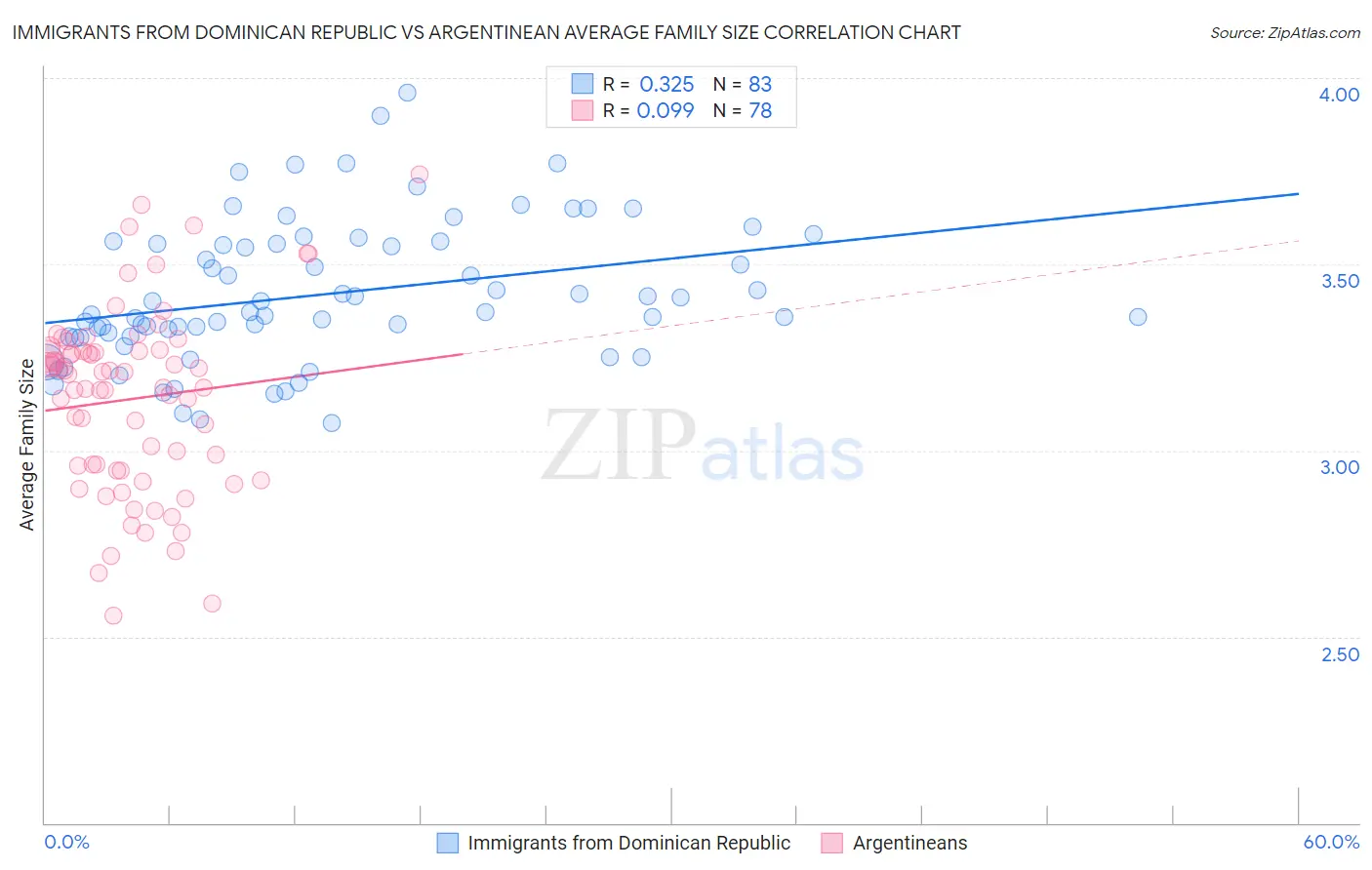 Immigrants from Dominican Republic vs Argentinean Average Family Size