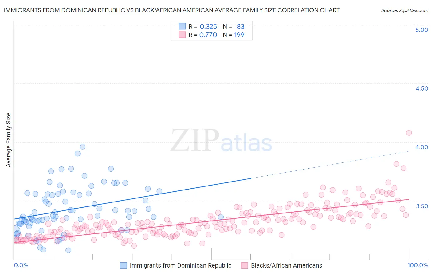 Immigrants from Dominican Republic vs Black/African American Average Family Size