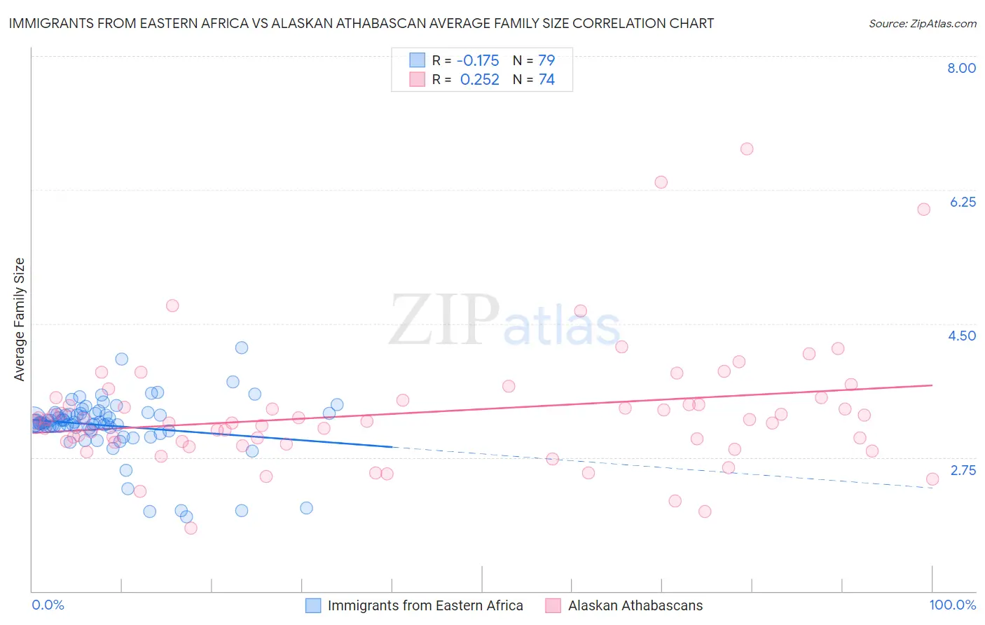 Immigrants from Eastern Africa vs Alaskan Athabascan Average Family Size