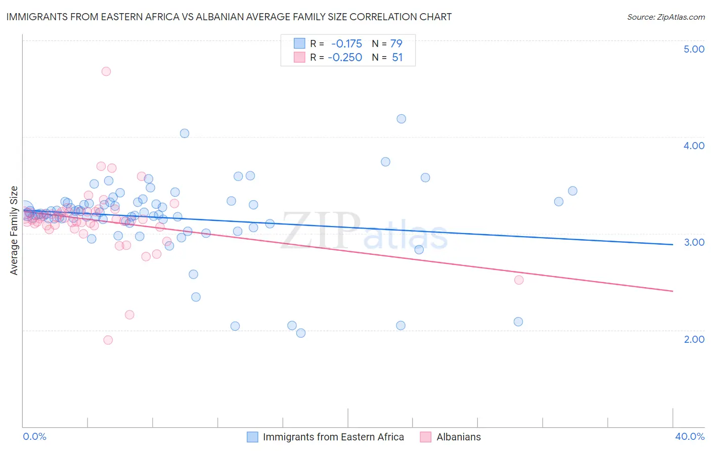 Immigrants from Eastern Africa vs Albanian Average Family Size