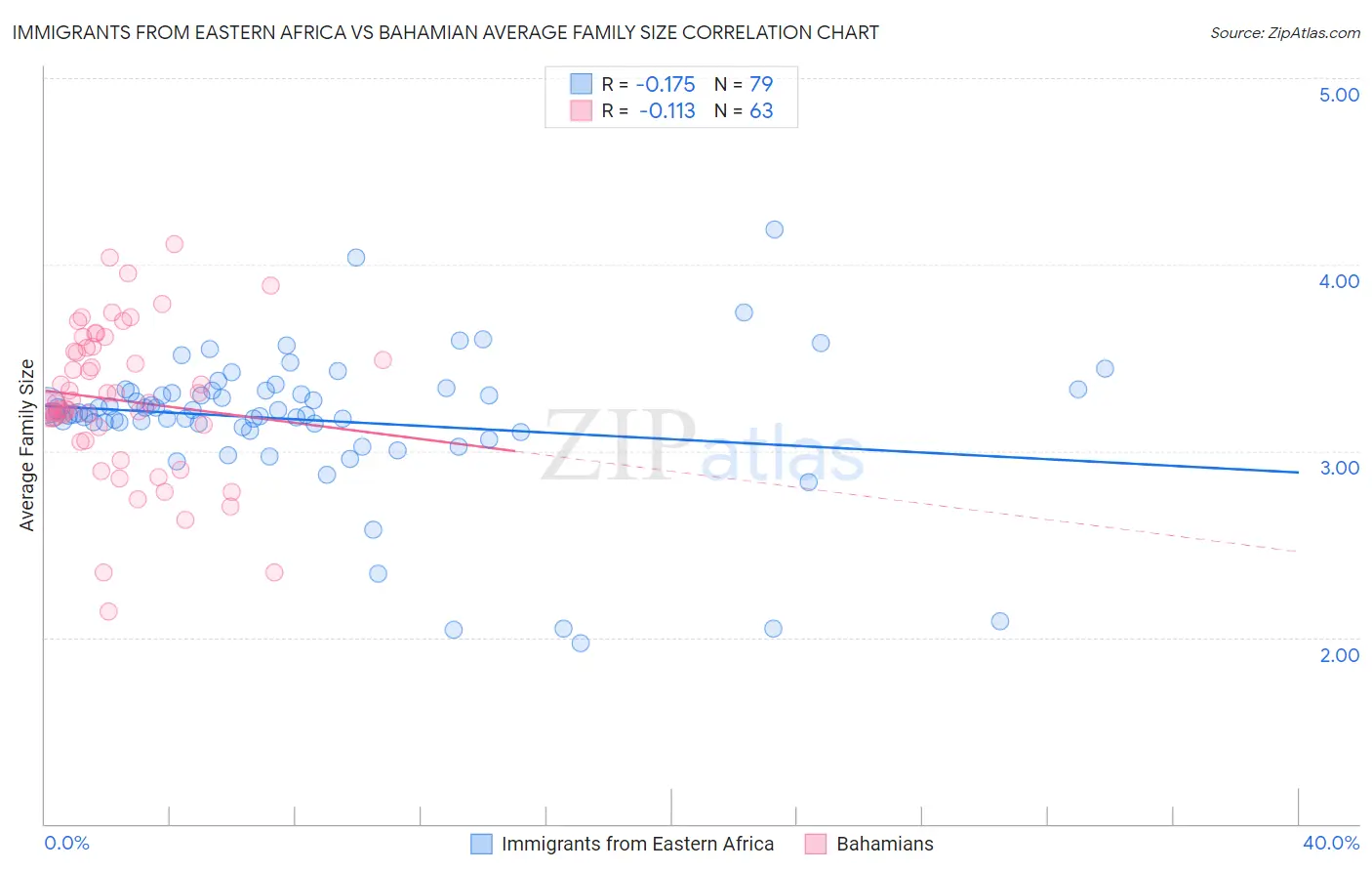 Immigrants from Eastern Africa vs Bahamian Average Family Size