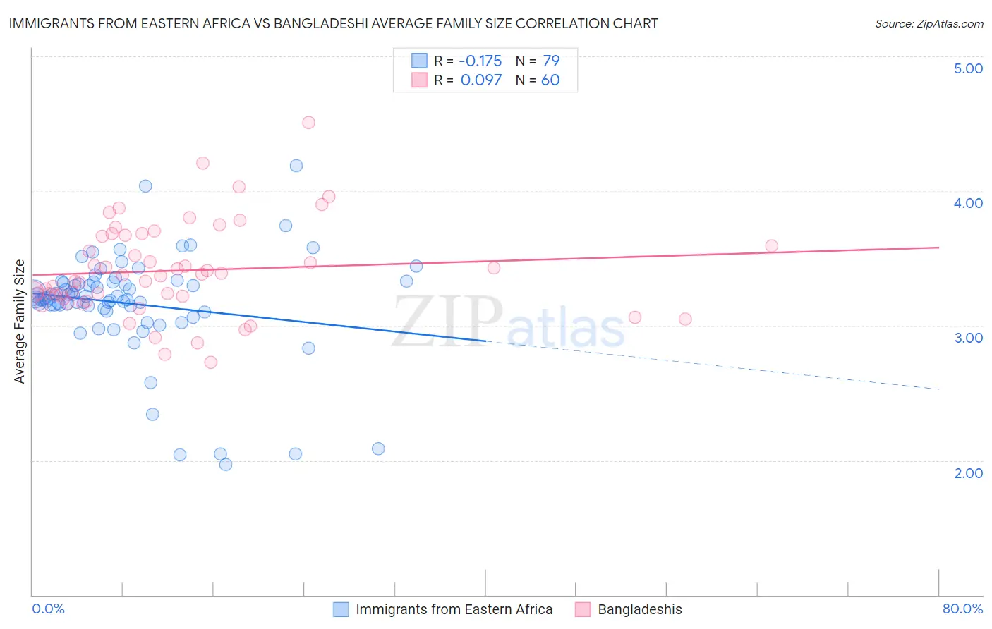 Immigrants from Eastern Africa vs Bangladeshi Average Family Size