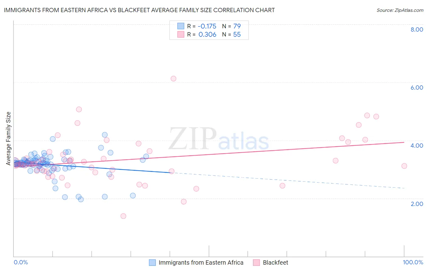 Immigrants from Eastern Africa vs Blackfeet Average Family Size