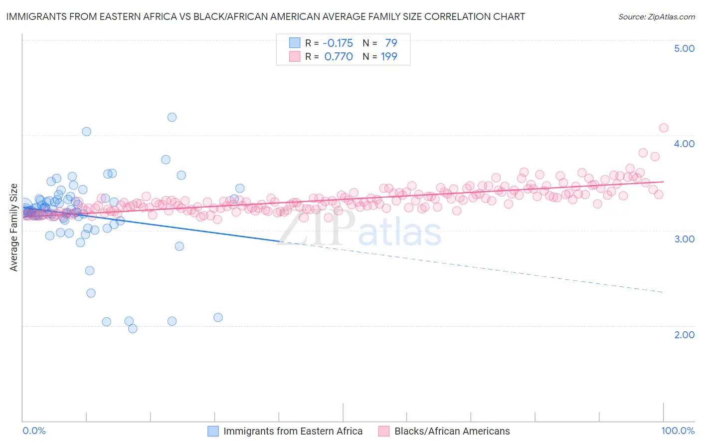 Immigrants from Eastern Africa vs Black/African American Average Family Size