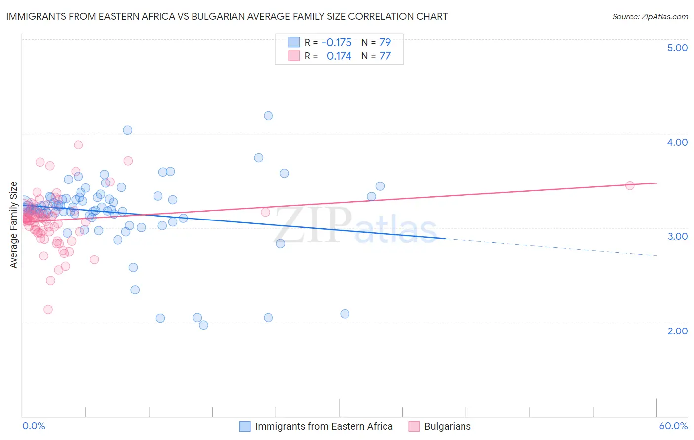 Immigrants from Eastern Africa vs Bulgarian Average Family Size