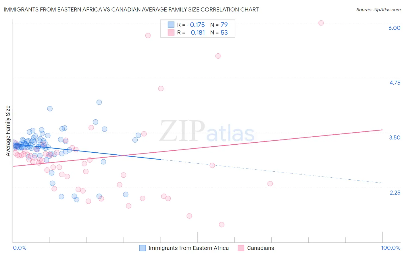 Immigrants from Eastern Africa vs Canadian Average Family Size