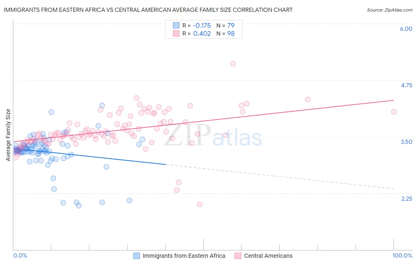 Immigrants from Eastern Africa vs Central American Average Family Size