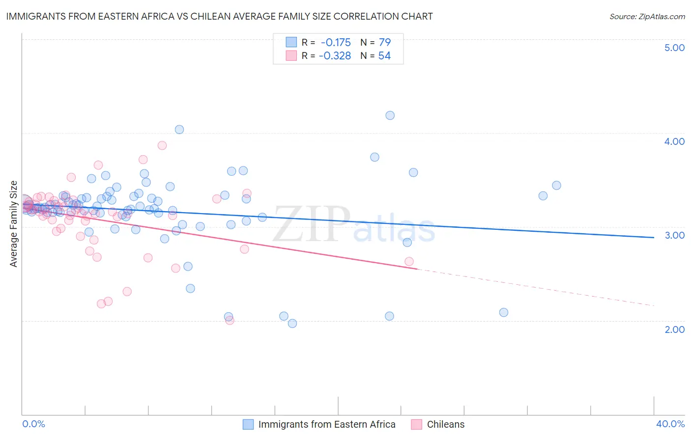 Immigrants from Eastern Africa vs Chilean Average Family Size