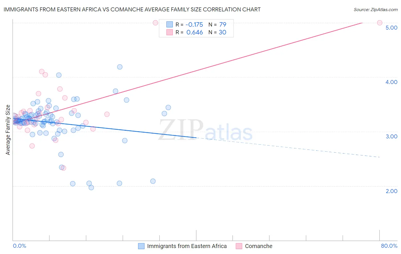 Immigrants from Eastern Africa vs Comanche Average Family Size