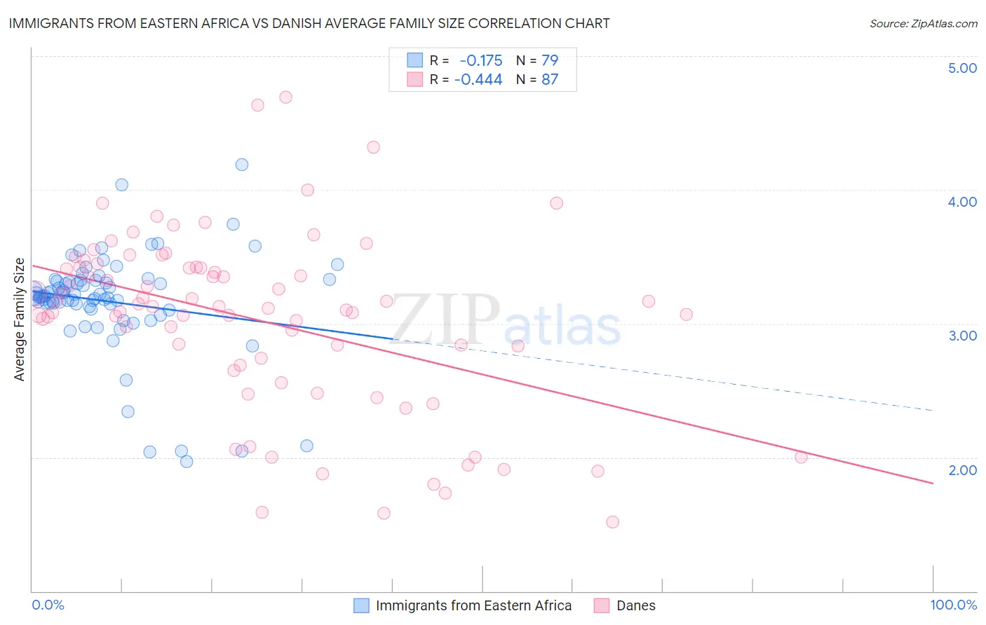 Immigrants from Eastern Africa vs Danish Average Family Size