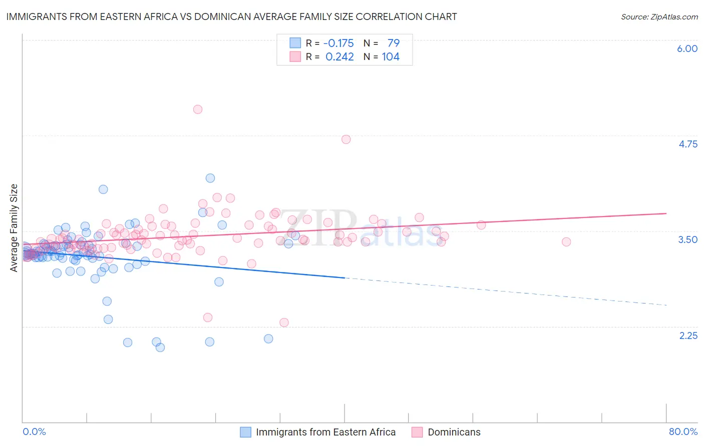 Immigrants from Eastern Africa vs Dominican Average Family Size