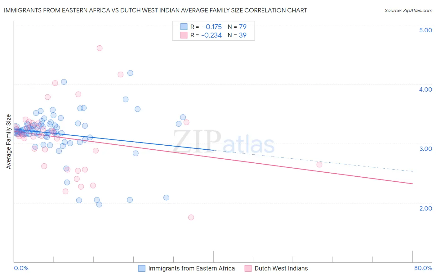 Immigrants from Eastern Africa vs Dutch West Indian Average Family Size