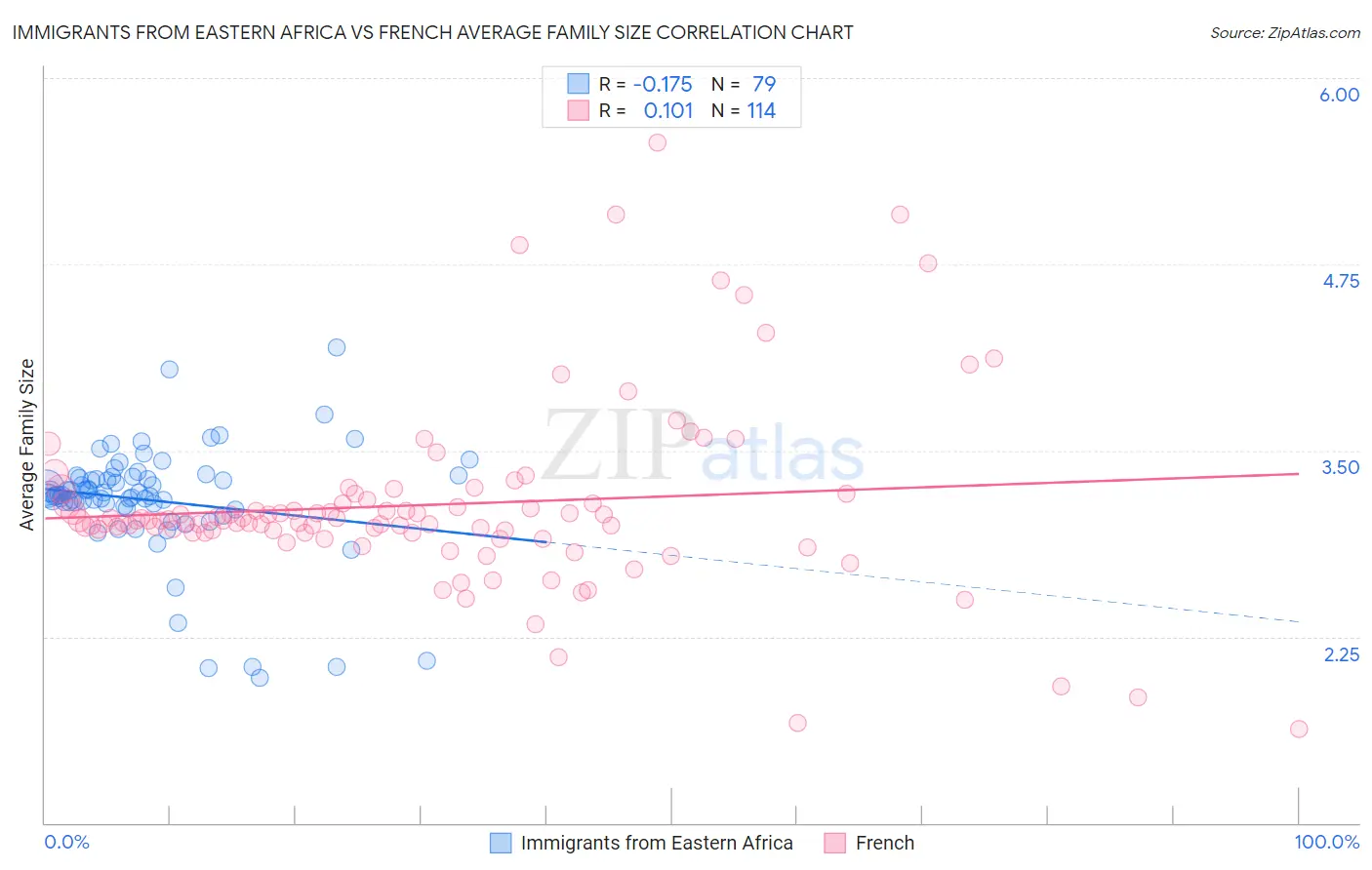 Immigrants from Eastern Africa vs French Average Family Size