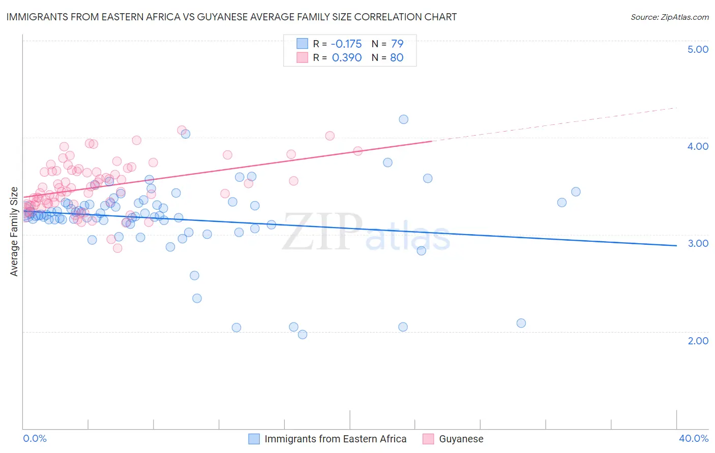 Immigrants from Eastern Africa vs Guyanese Average Family Size