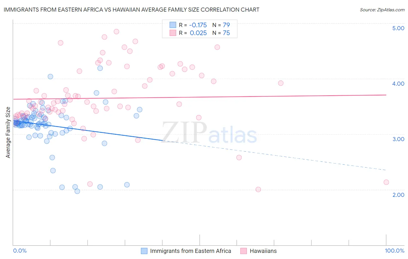 Immigrants from Eastern Africa vs Hawaiian Average Family Size