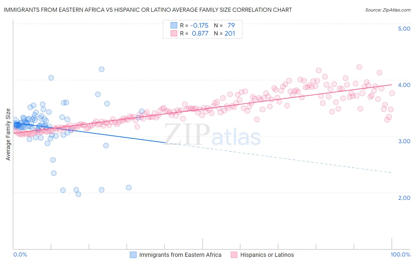 Immigrants from Eastern Africa vs Hispanic or Latino Average Family Size