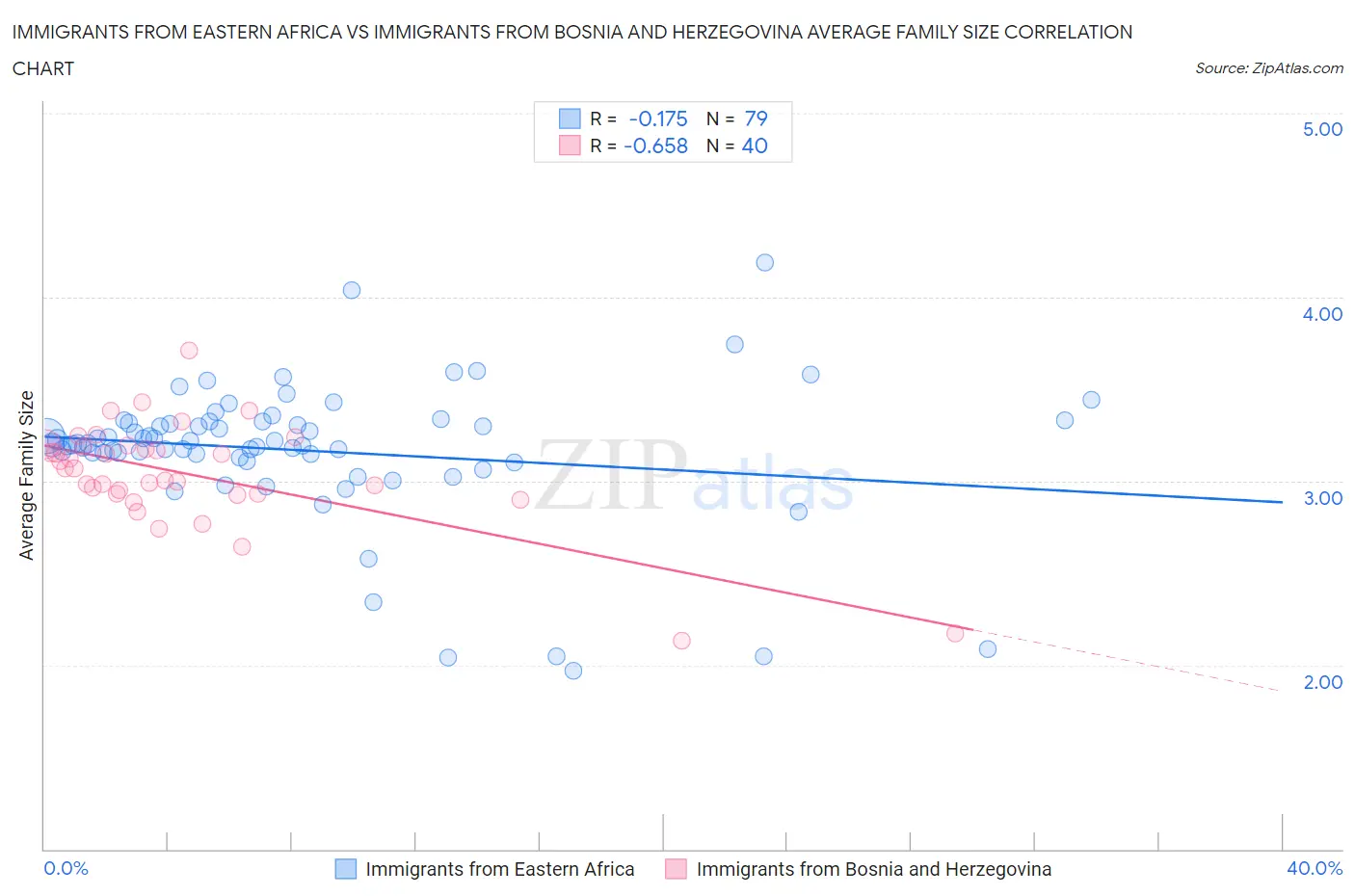 Immigrants from Eastern Africa vs Immigrants from Bosnia and Herzegovina Average Family Size