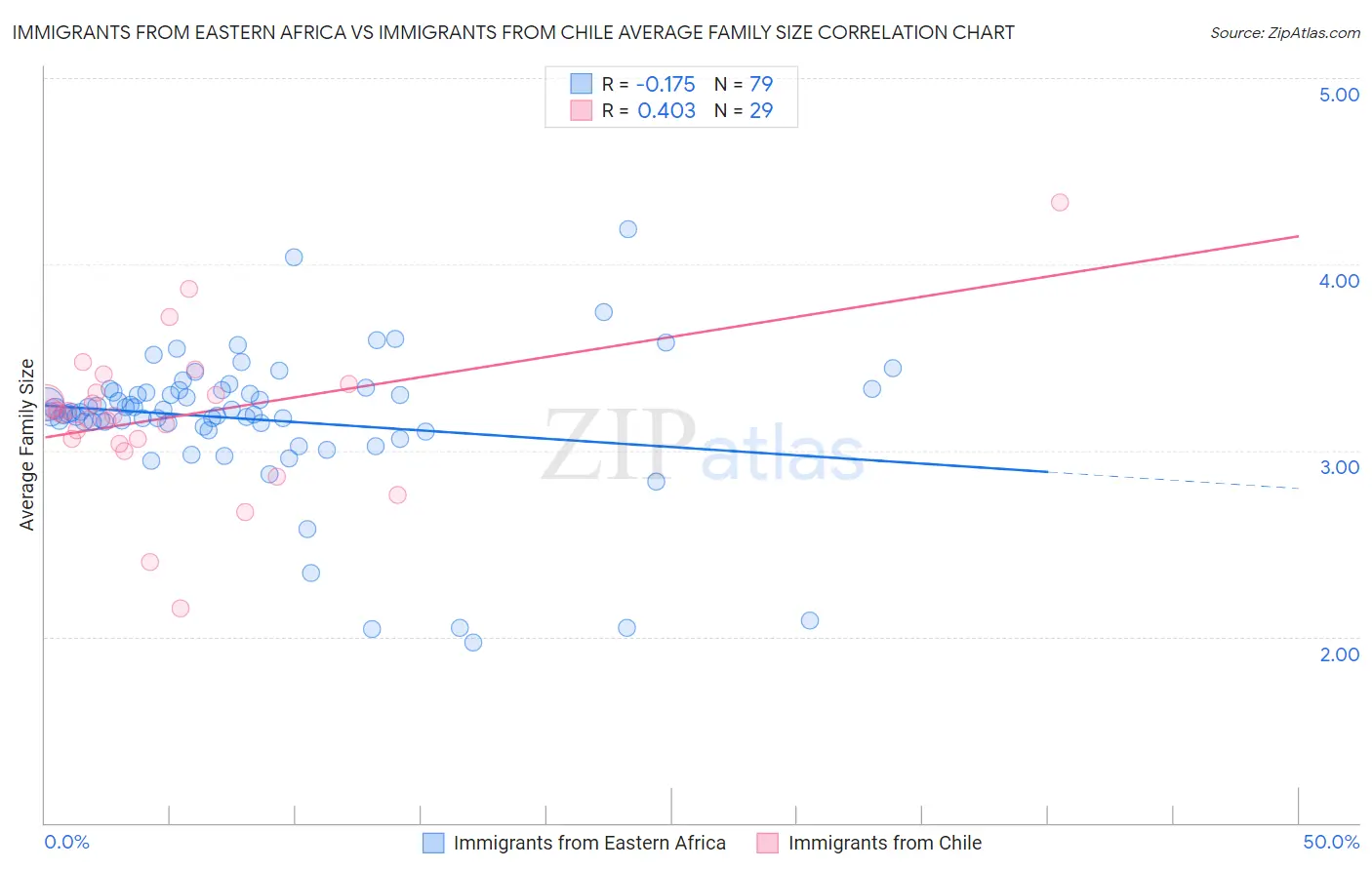 Immigrants from Eastern Africa vs Immigrants from Chile Average Family Size