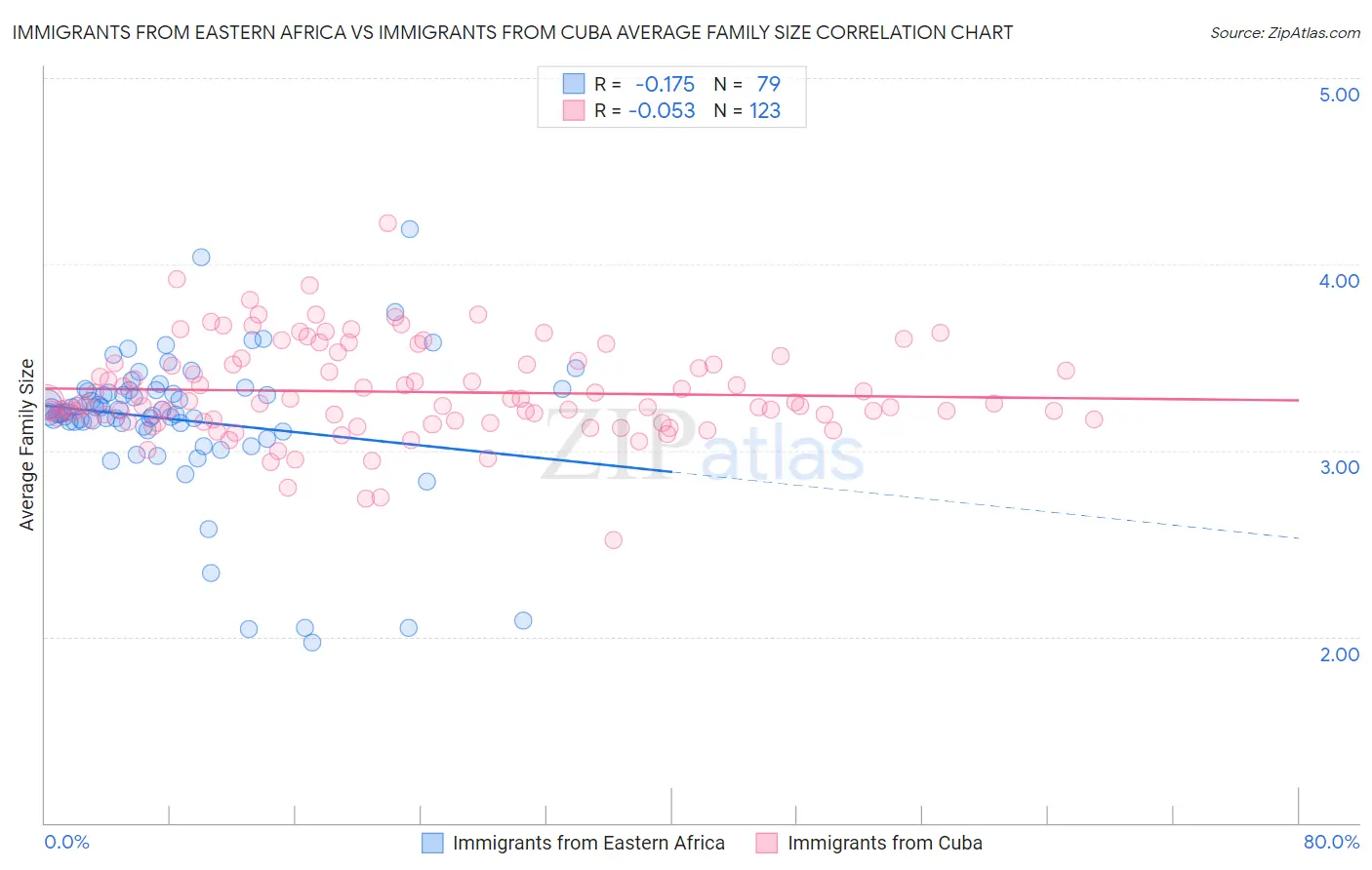 Immigrants from Eastern Africa vs Immigrants from Cuba Average Family Size