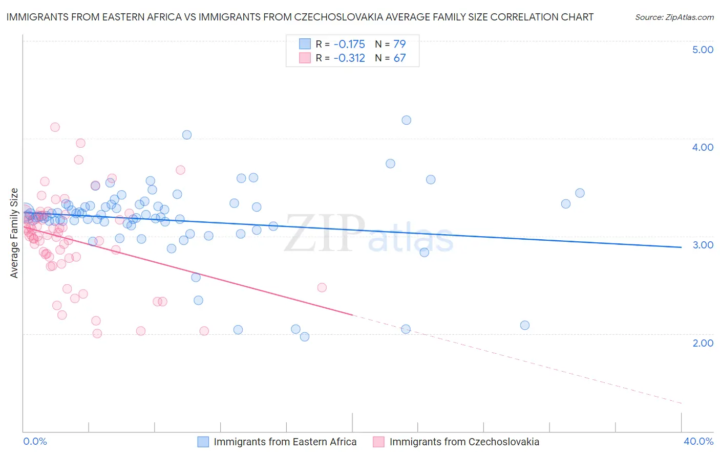 Immigrants from Eastern Africa vs Immigrants from Czechoslovakia Average Family Size