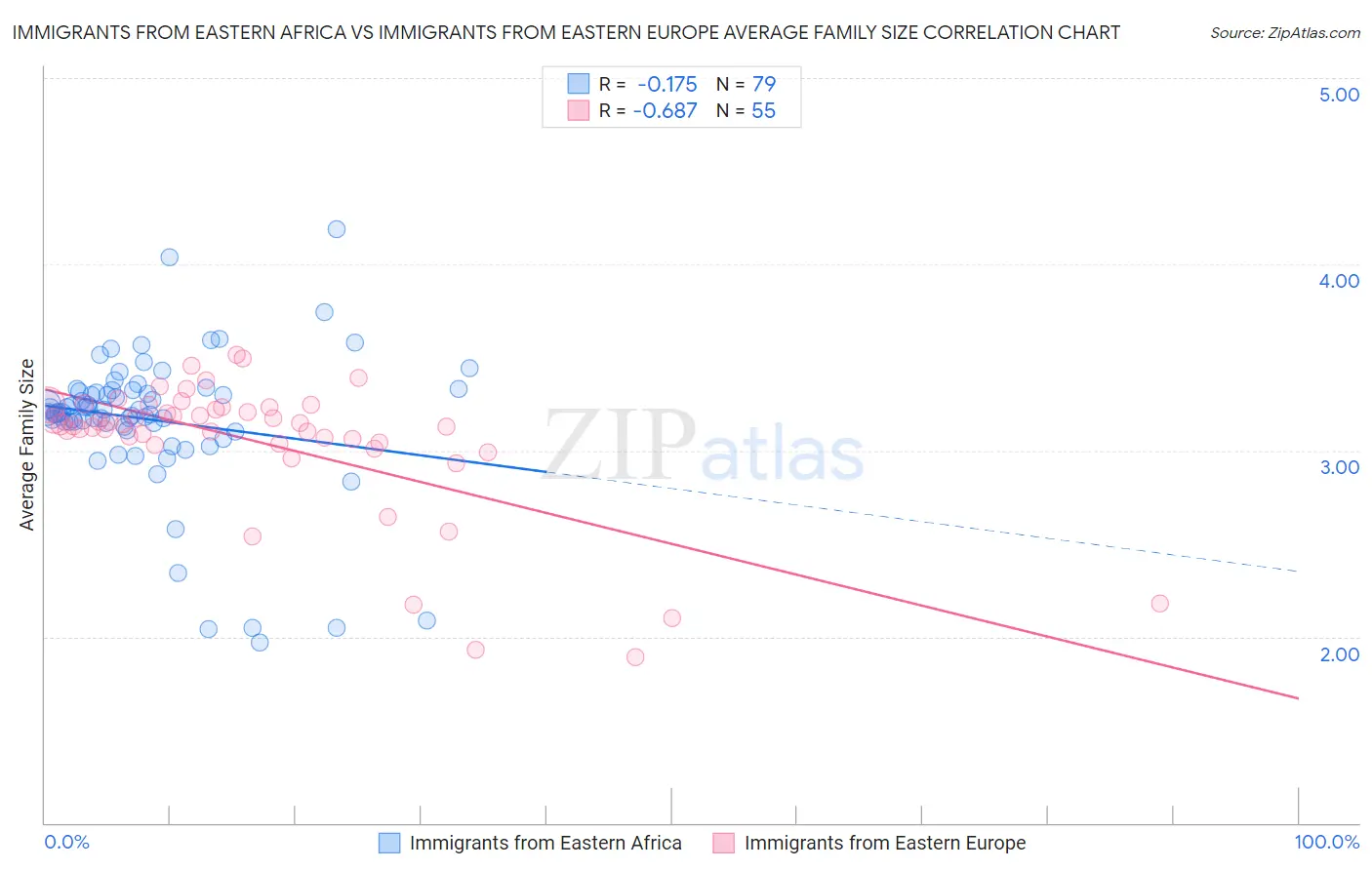 Immigrants from Eastern Africa vs Immigrants from Eastern Europe Average Family Size